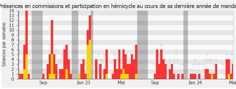 Participation globale-annee de Éric Woerth