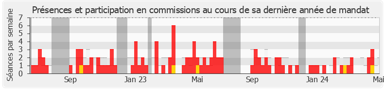 Participation commissions-legislature de Éric Woerth