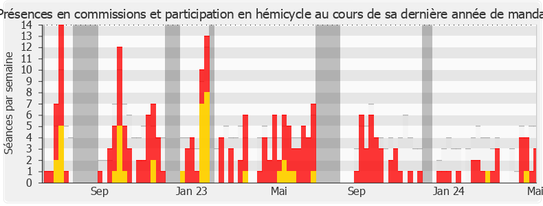 Participation globale-legislature de Éric Woerth