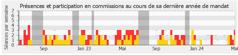 Participation commissions-annee de Ersilia Soudais