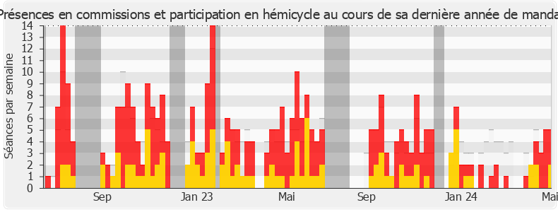 Participation globale-annee de Ersilia Soudais