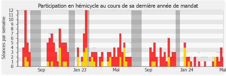 Participation hemicycle-legislature de Ersilia Soudais