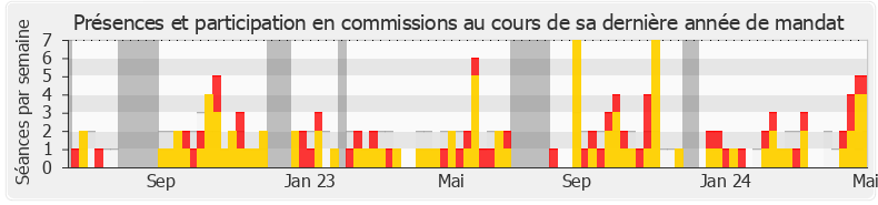 Participation commissions-annee de Erwan Balanant