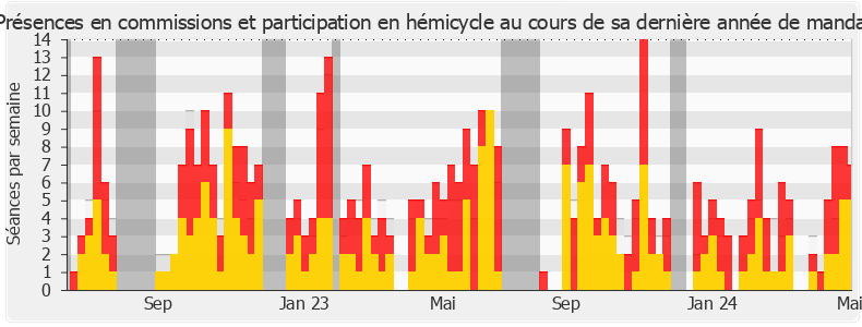 Participation globale-annee de Erwan Balanant