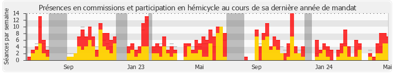 Participation globale-annee de Erwan Balanant