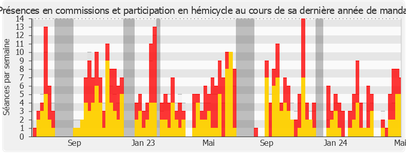 Participation globale-legislature de Erwan Balanant