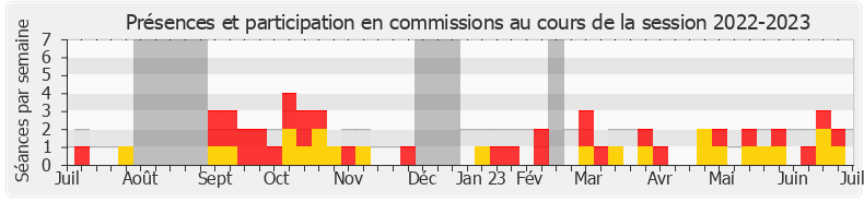 Participation commissions-20222023 de Estelle Folest