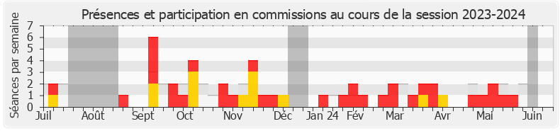 Participation commissions-20232024 de Estelle Folest