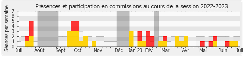 Participation commissions-20222023 de Estelle Youssouffa