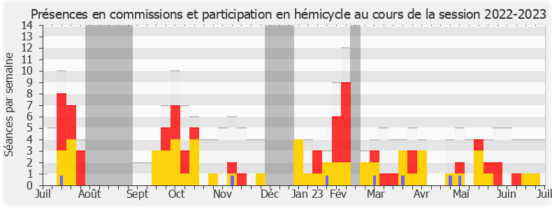 Participation globale-20222023 de Estelle Youssouffa