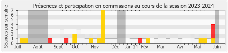 Participation commissions-20232024 de Estelle Youssouffa