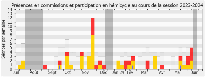 Participation globale-20232024 de Estelle Youssouffa