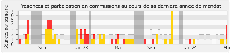 Participation commissions-annee de Estelle Youssouffa