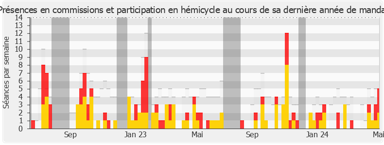 Participation globale-annee de Estelle Youssouffa