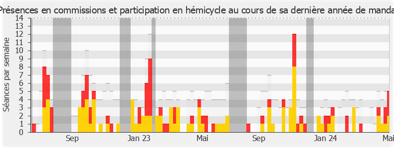 Participation globale-legislature de Estelle Youssouffa