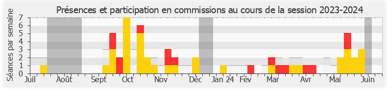 Participation commissions-20232024 de Eva Sas