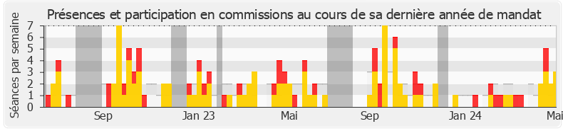 Participation commissions-legislature de Eva Sas