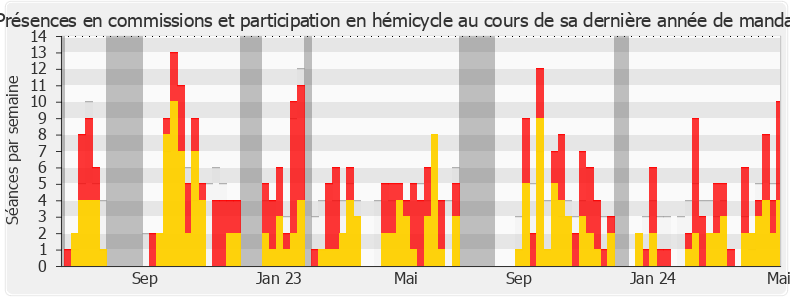 Participation globale-legislature de Eva Sas