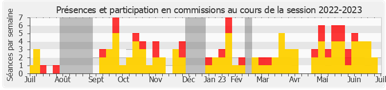 Participation commissions-20222023 de Fabien Di Filippo