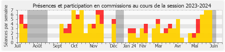 Participation commissions-20232024 de Fabien Di Filippo