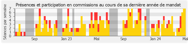 Participation commissions-annee de Fabien Di Filippo