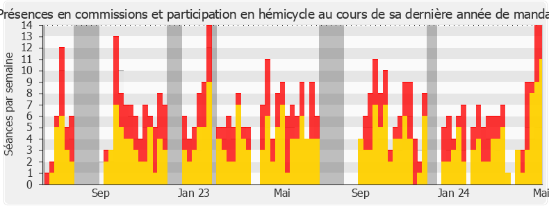 Participation globale-annee de Fabien Di Filippo