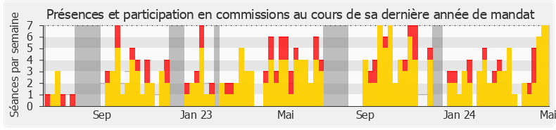 Participation commissions-legislature de Fabien Di Filippo