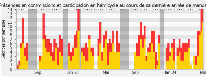 Participation globale-legislature de Fabien Di Filippo