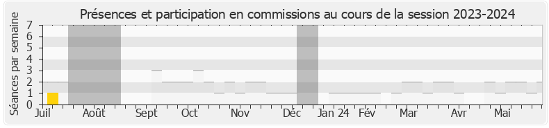 Participation commissions-20232024 de Fabien Lainé