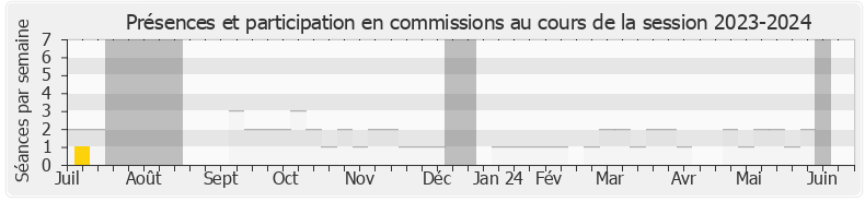 Participation commissions-20232024 de Fabien Lainé