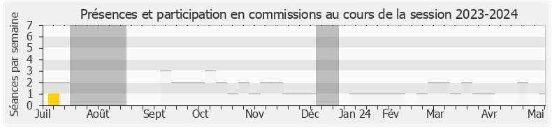 Participation commissions-20232024 de Fabien Lainé