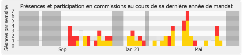 Participation commissions-annee de Fabien Lainé