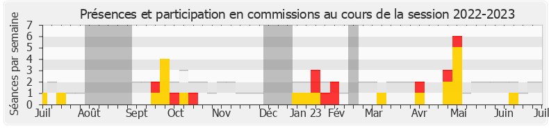 Participation commissions-20222023 de Fabien Roussel