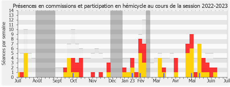 Participation globale-20222023 de Fabien Roussel