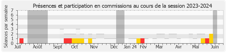 Participation commissions-20232024 de Fabien Roussel