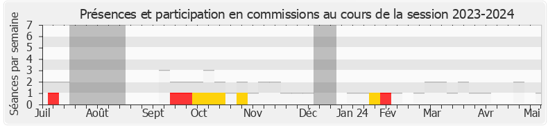 Participation commissions-20232024 de Fabien Roussel