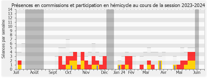 Participation globale-20232024 de Fabien Roussel