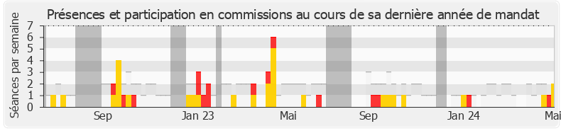 Participation commissions-annee de Fabien Roussel