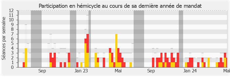 Participation hemicycle-annee de Fabien Roussel