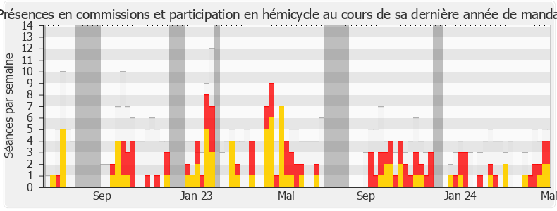 Participation globale-annee de Fabien Roussel