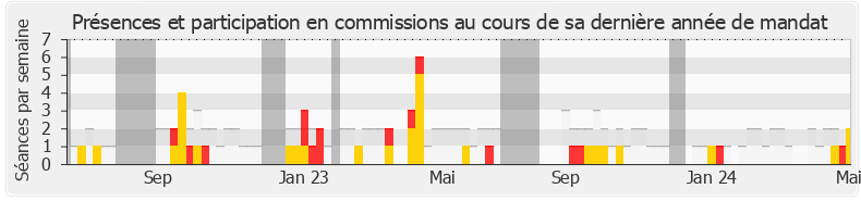 Participation commissions-legislature de Fabien Roussel