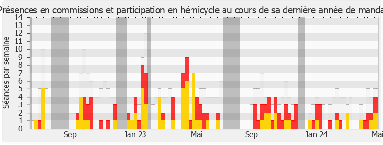 Participation globale-legislature de Fabien Roussel
