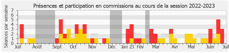 Participation commissions-20222023 de Fabienne Colboc