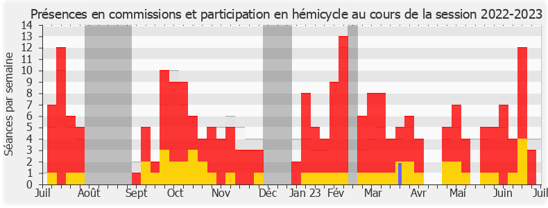 Participation globale-20222023 de Fabienne Colboc