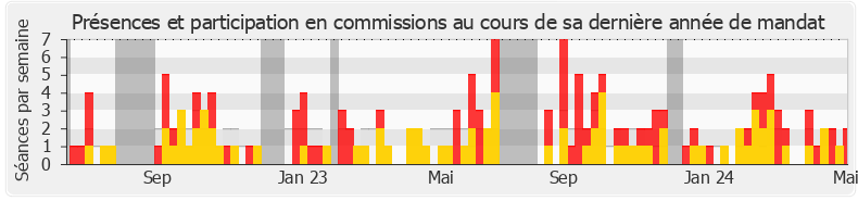 Participation commissions-annee de Fabienne Colboc