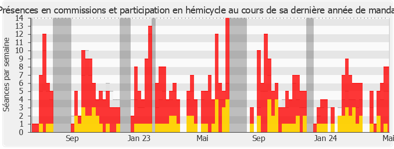 Participation globale-annee de Fabienne Colboc