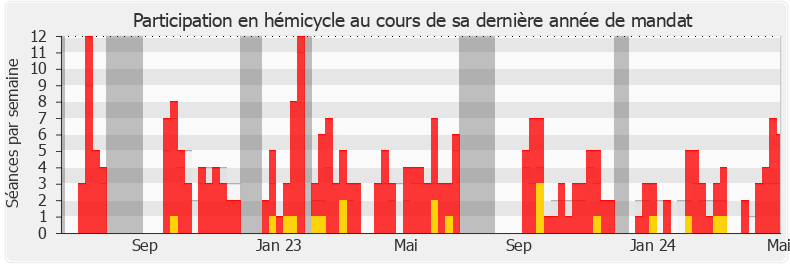 Participation hemicycle-legislature de Fabienne Colboc