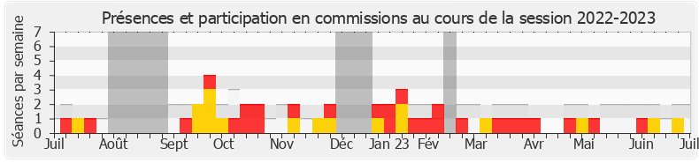 Participation commissions-20222023 de Fabrice Brun