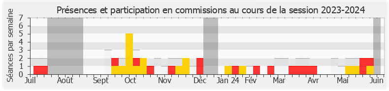 Participation commissions-20232024 de Fabrice Brun