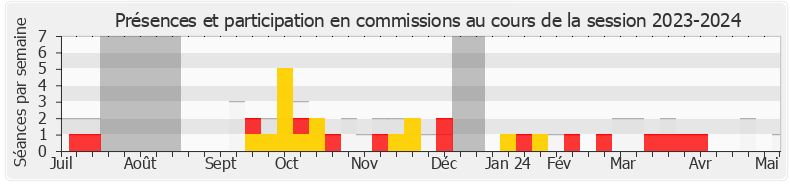 Participation commissions-20232024 de Fabrice Brun